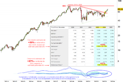Guía para invertir en el Ibex 35: Acciones con mayor potencial de crecimiento