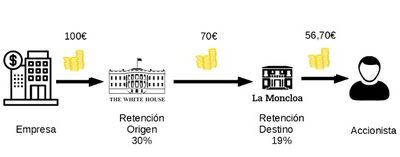 Cómo tributan los dividendos extranjeros en la declaración de la renta en España