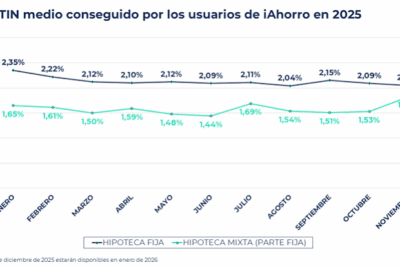 Hipotecas a tipo fijo vs. variable: Análisis para el escenario actual de tipos