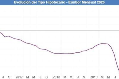 Qué es el Euríbor y cómo impacta en la cuota de tu préstamo hipotecario