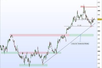 Cómo leer un gráfico bursátil: Soportes, resistencias y líneas de tendencia